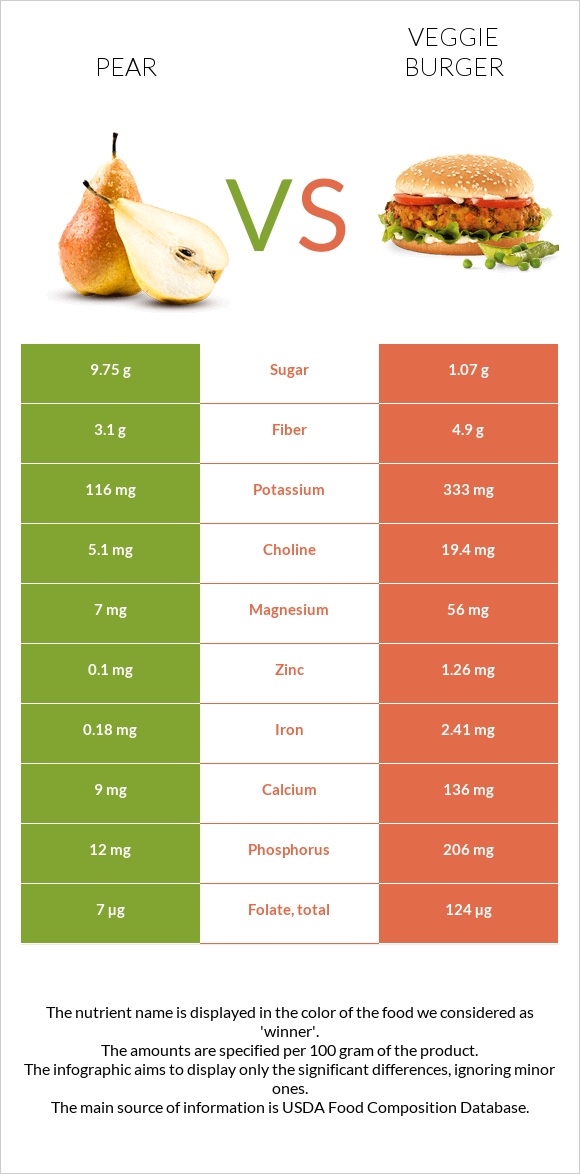 Տանձ vs Վեջիբուրգեր infographic