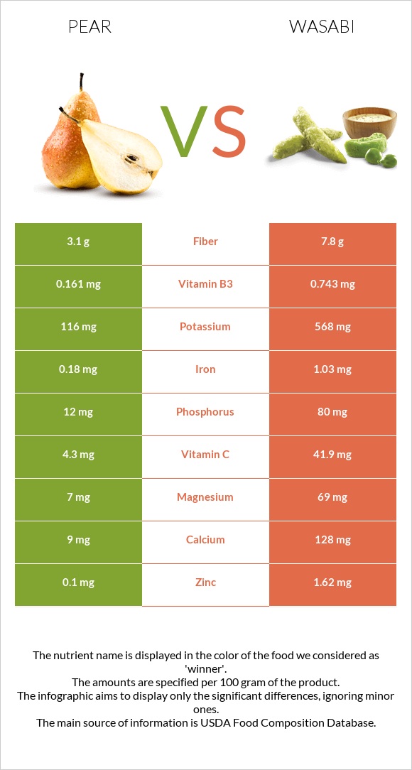 Pear vs Wasabi infographic