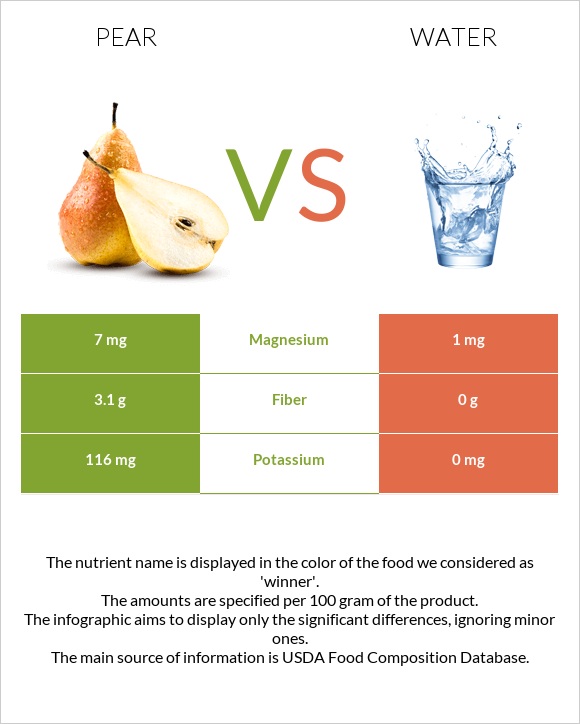 Pear vs Water infographic