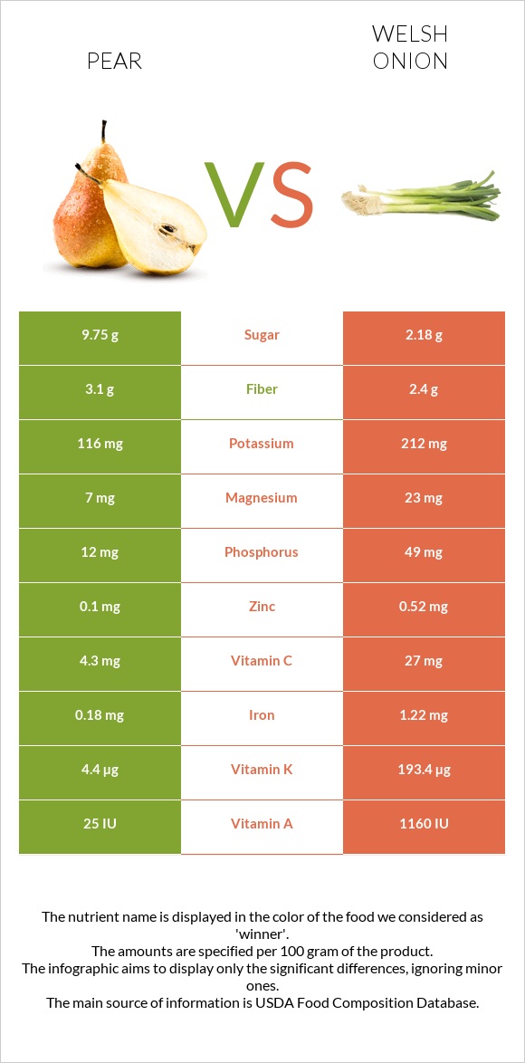 Տանձ vs Սոխ բատուն infographic