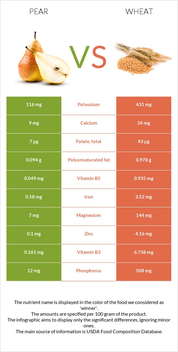 Pear vs Wheat  infographic