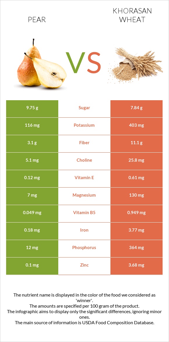 Pear vs Khorasan wheat infographic