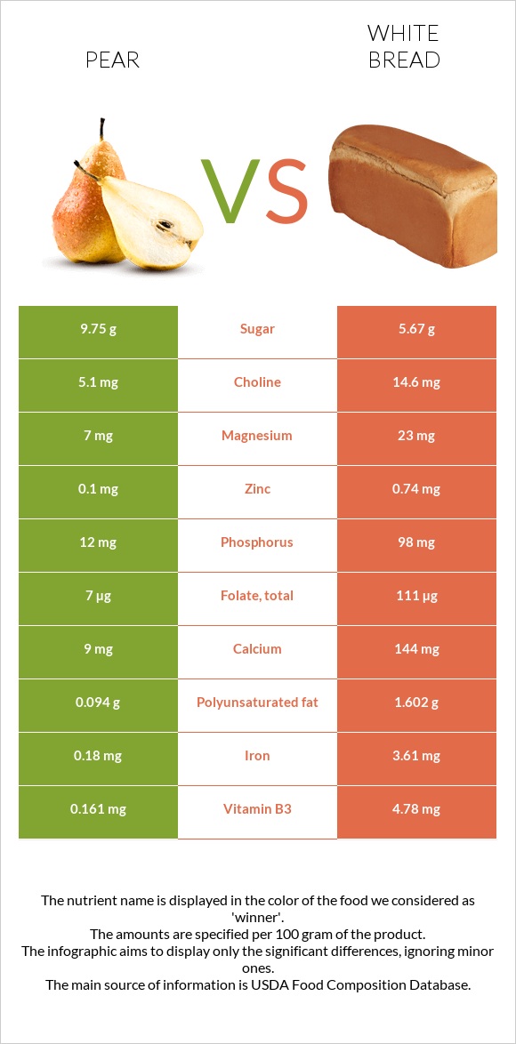 Pear vs White bread infographic