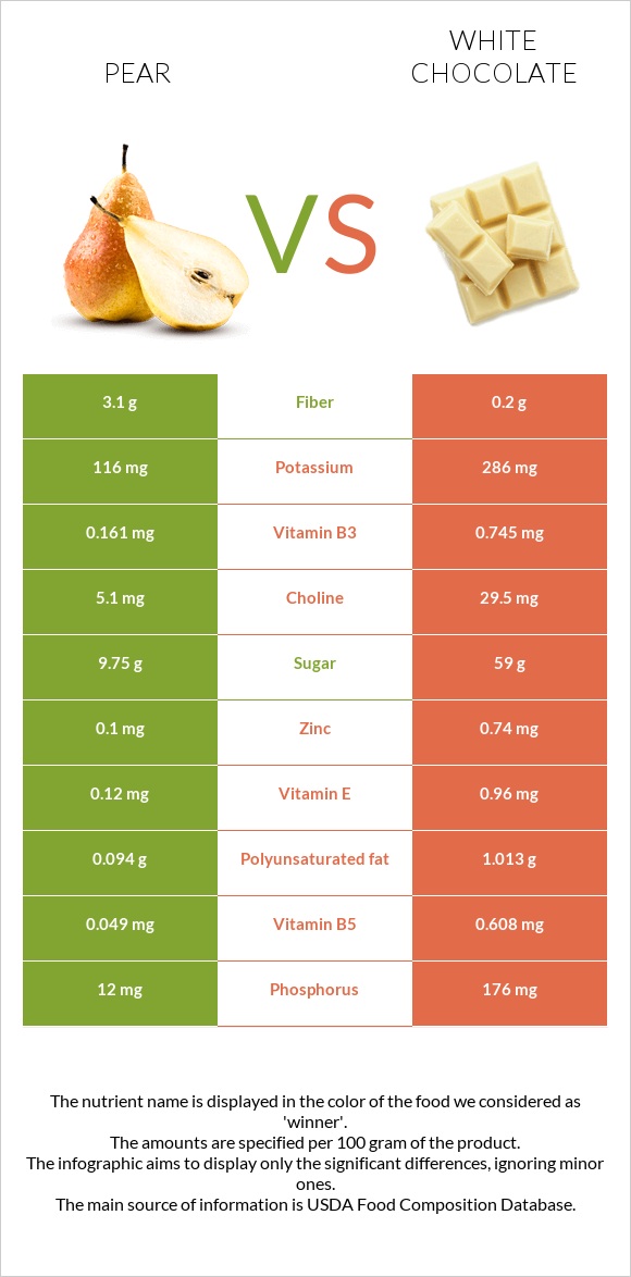 Տանձ vs Սպիտակ շոկոլադ infographic