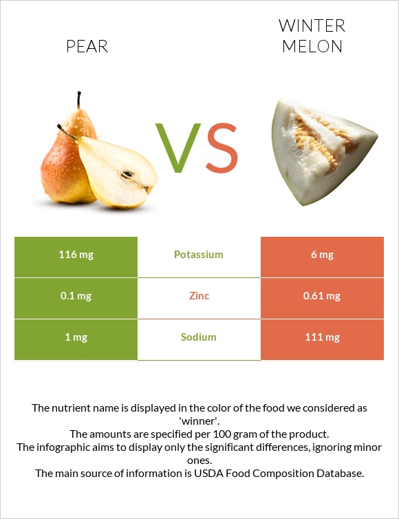 Pear vs Winter melon infographic