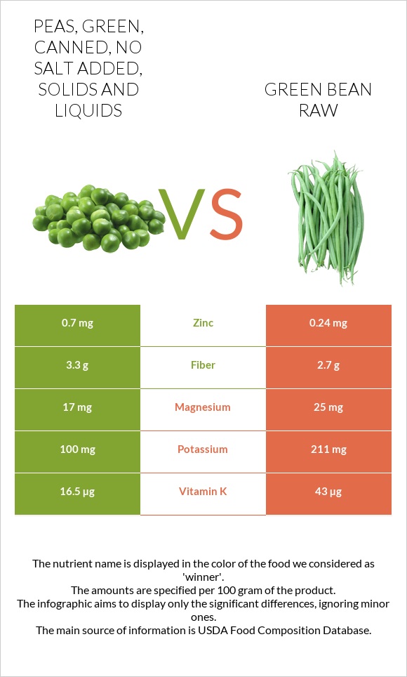 Peas, green, canned, no salt added, solids and liquids vs Green bean raw infographic