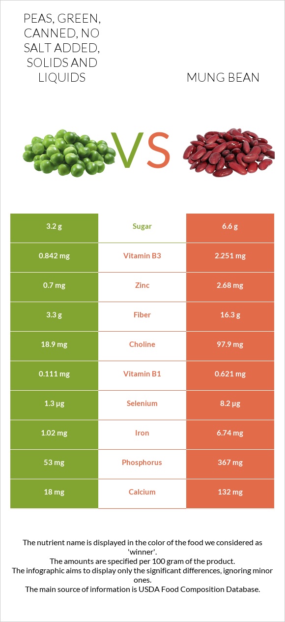 Peas, green, canned, no salt added, solids and liquids vs Լոբի մունգ infographic