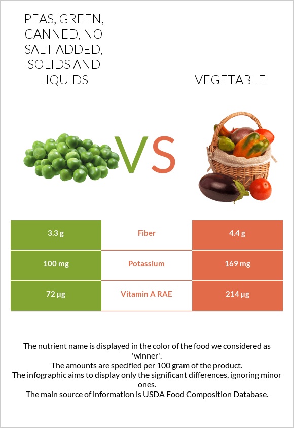 Peas, green, canned, no salt added, solids and liquids vs Բանջարեղեն infographic