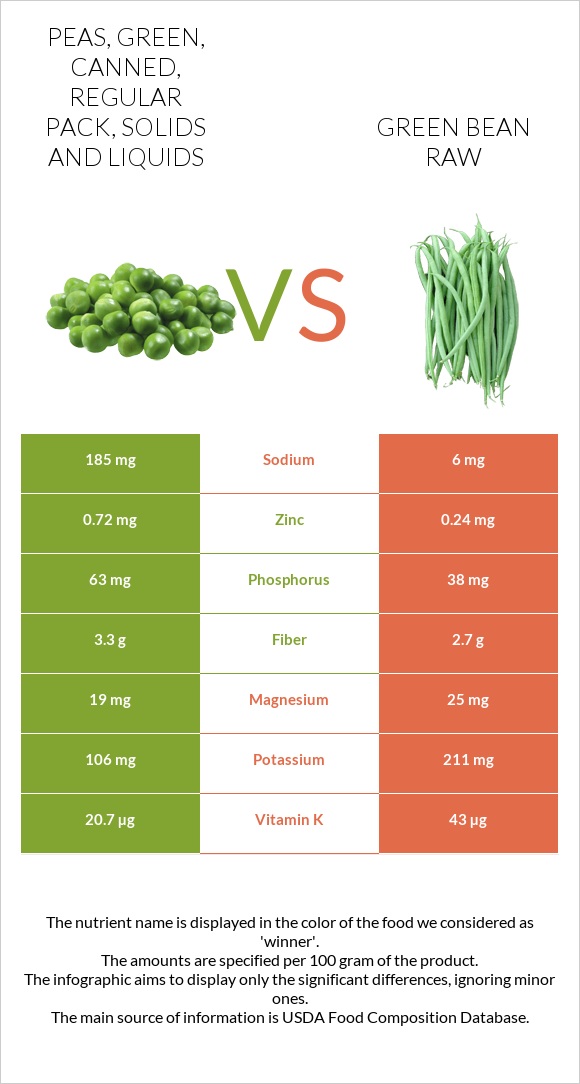 Peas, green, canned, regular pack, solids and liquids vs Green bean raw infographic