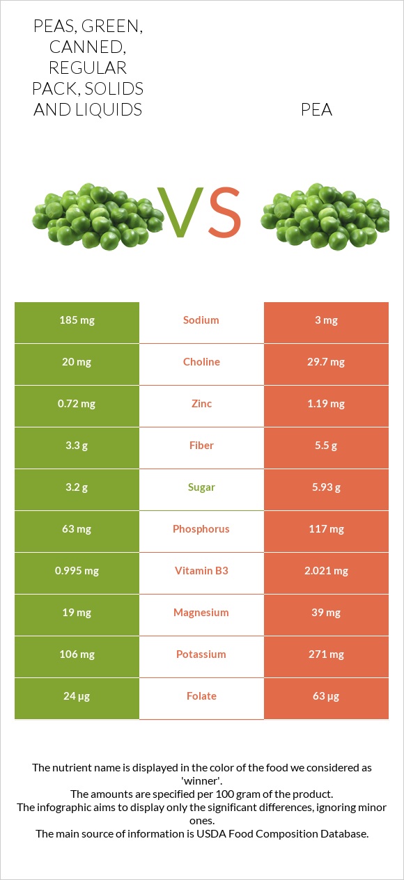 Peas, green, canned, regular pack, solids and liquids vs Pea infographic