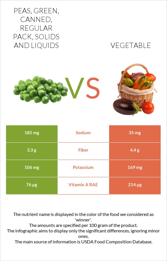 Peas, green, canned, regular pack, solids and liquids vs Բանջարեղեն infographic