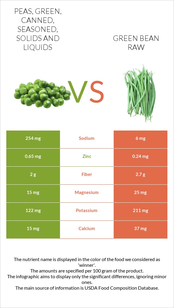 Peas, green, canned, seasoned, solids and liquids vs Green bean raw infographic