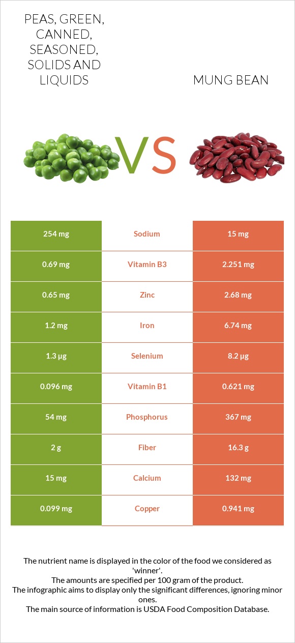 Peas, green, canned, seasoned, solids and liquids vs Mung bean infographic