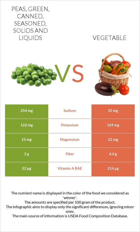 Peas, green, canned, seasoned, solids and liquids vs Vegetable infographic