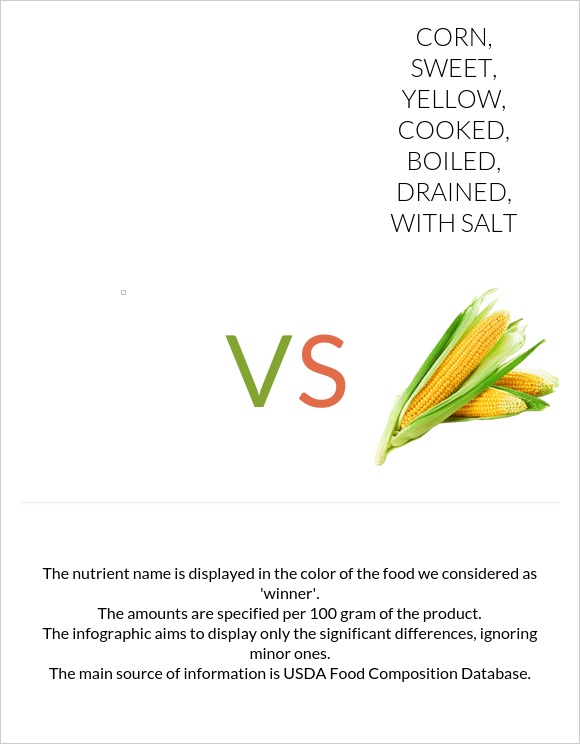 Peas, green, cooked, boiled, drained, without salt vs Corn, sweet