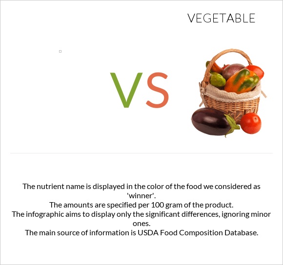 Peas, green, cooked, boiled, drained, without salt vs Vegetable In