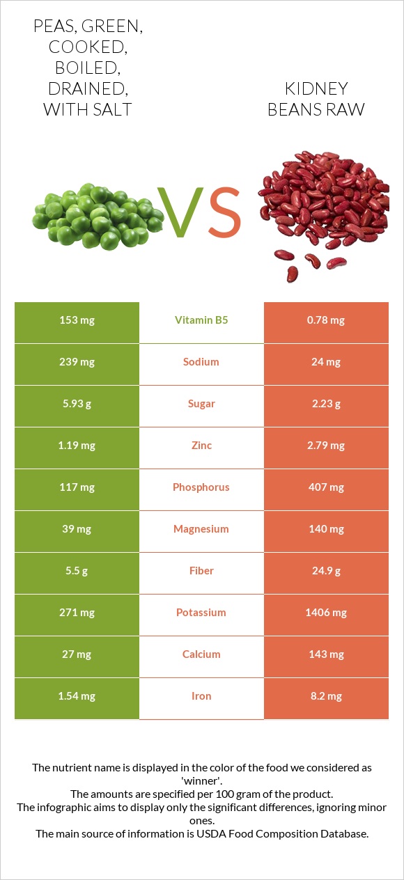 Peas, green, cooked, boiled, drained, with salt vs. Kidney beans raw