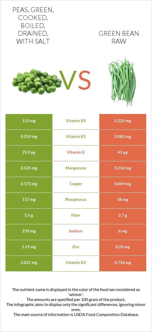 Peas, green, cooked, boiled, drained, with salt vs Green bean raw infographic