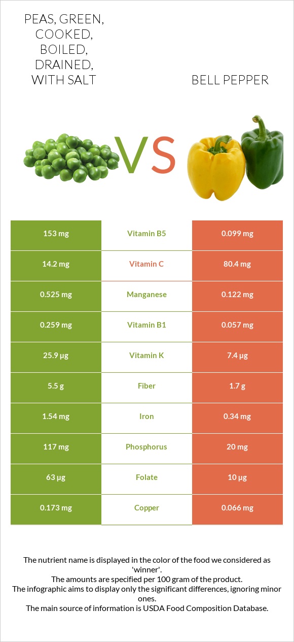 Peas, green, cooked, boiled, drained, with salt vs Bell pepper infographic