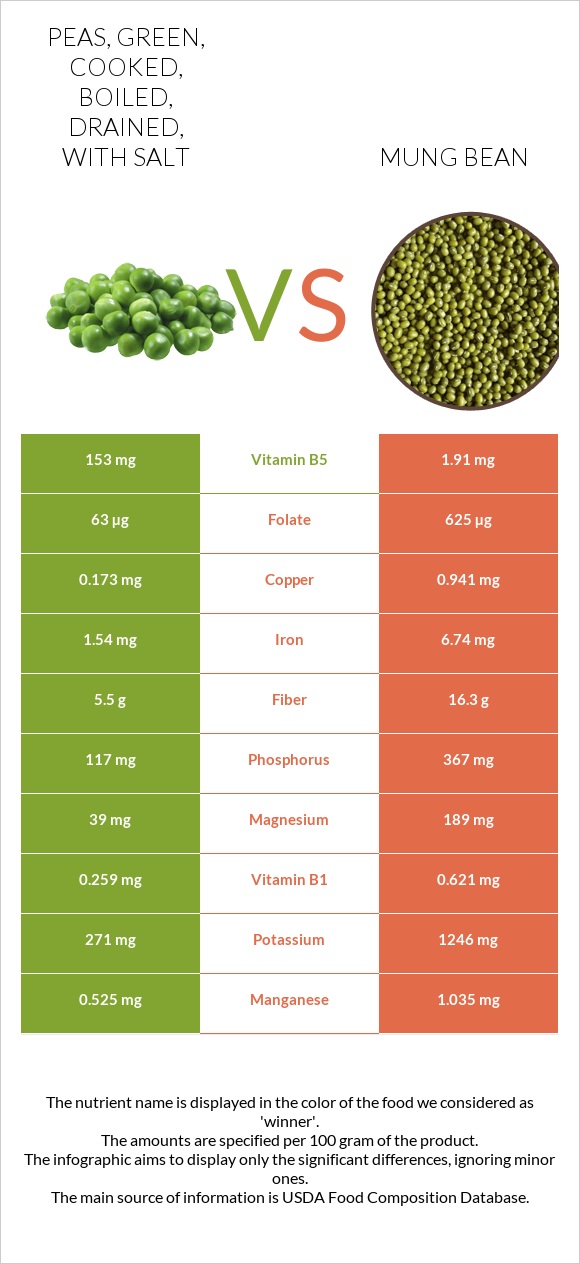 Peas, green, cooked, boiled, drained, with salt vs Mung bean infographic