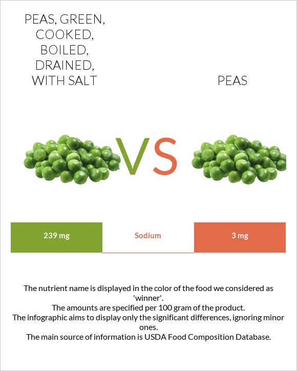 Peas, green, cooked, boiled, drained, with salt vs Peas infographic