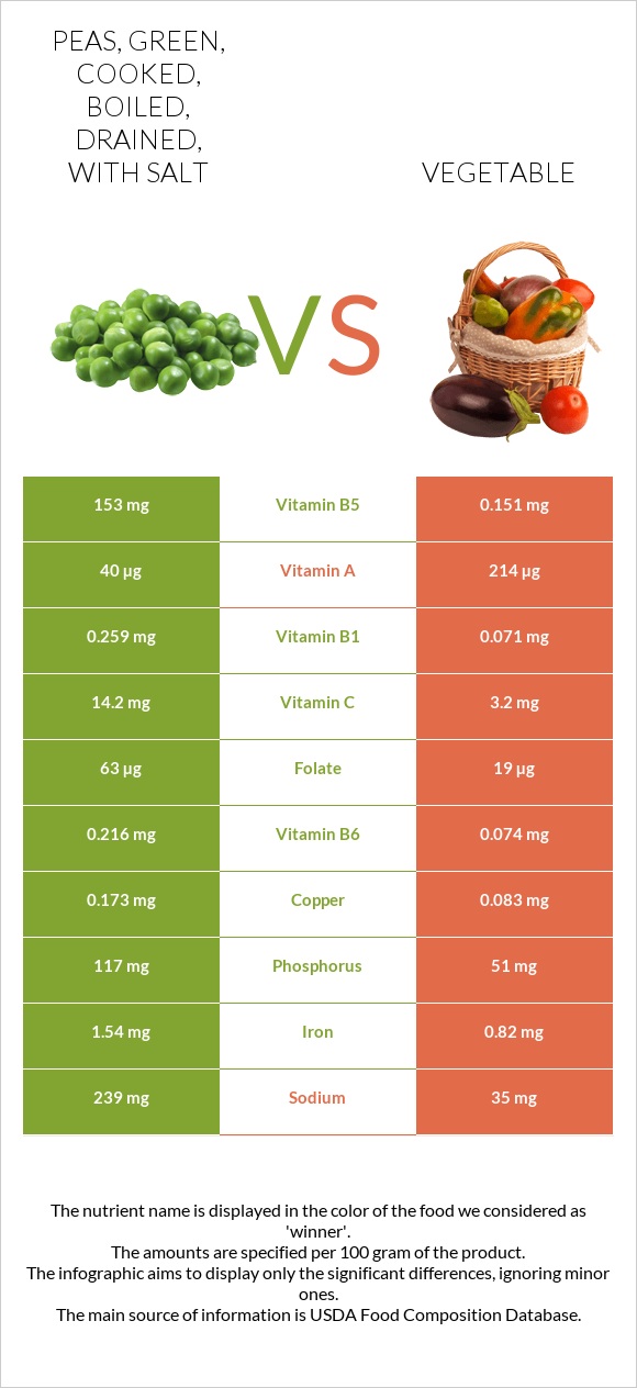 Peas, green, cooked, boiled, drained, with salt vs Vegetable infographic