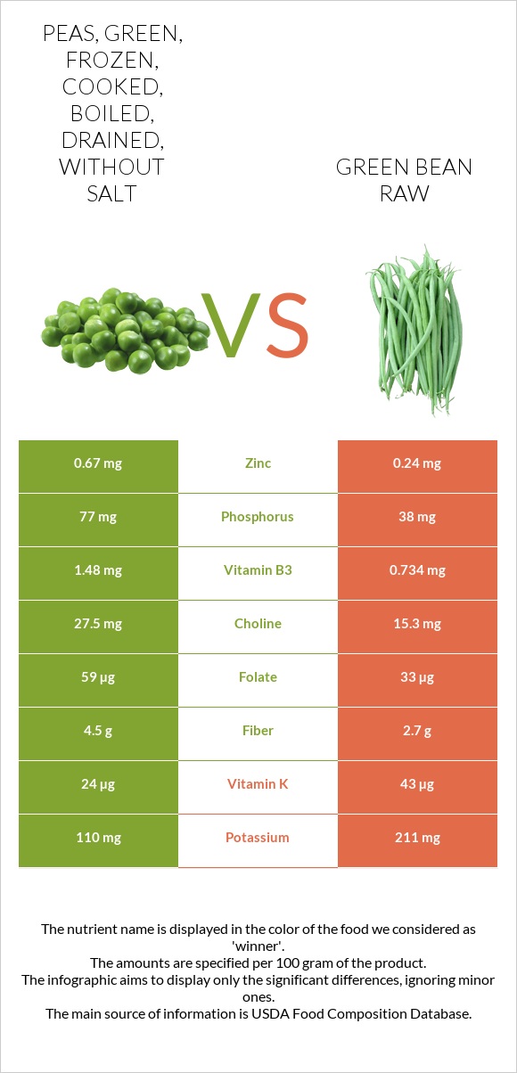 Peas, green, frozen, cooked, boiled, drained, without salt vs Green bean raw infographic