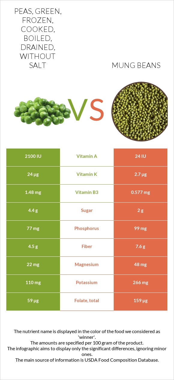 Peas, green, frozen, cooked, boiled, drained, without salt vs Mung beans infographic
