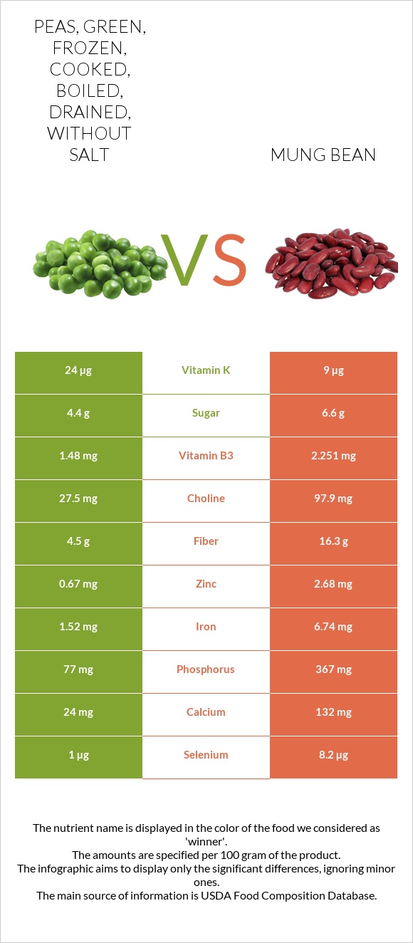 Peas, green, frozen, cooked, boiled, drained, without salt vs Mung bean infographic