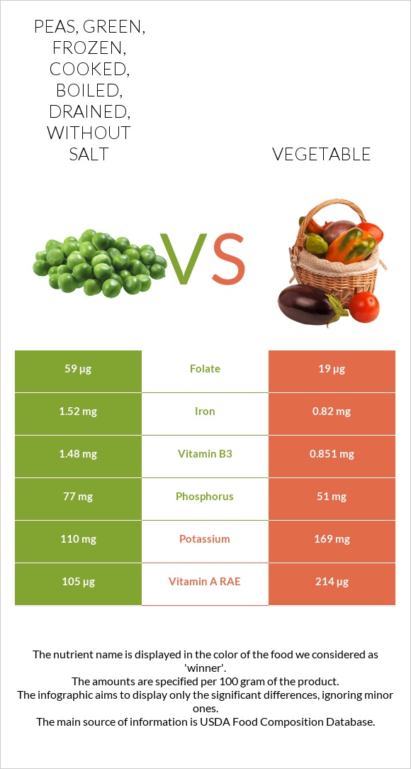 Peas, green, frozen, cooked, boiled, drained, without salt vs Vegetable infographic