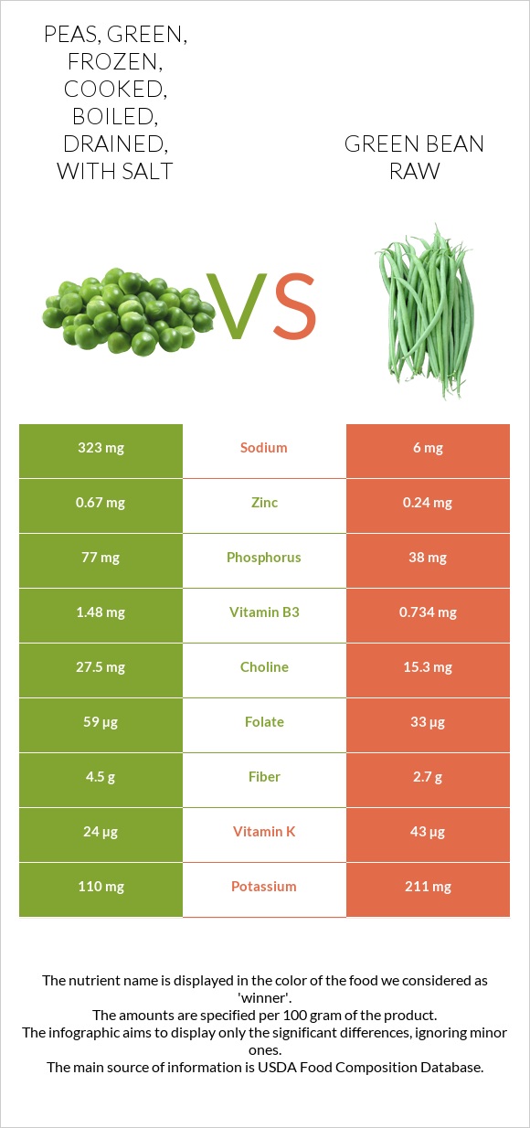 Peas, green, frozen, cooked, boiled, drained, with salt vs Green bean raw infographic