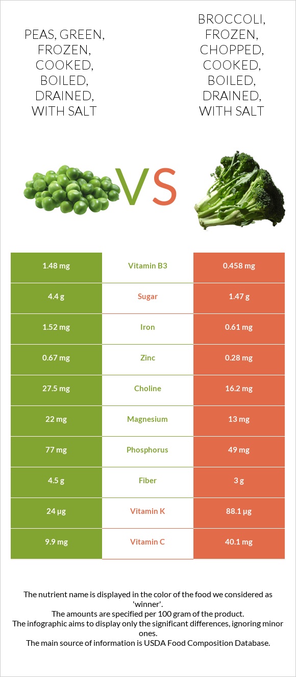 Peas, green, frozen, cooked, boiled, drained, with salt vs Broccoli, frozen, chopped, cooked, boiled, drained, with salt infographic