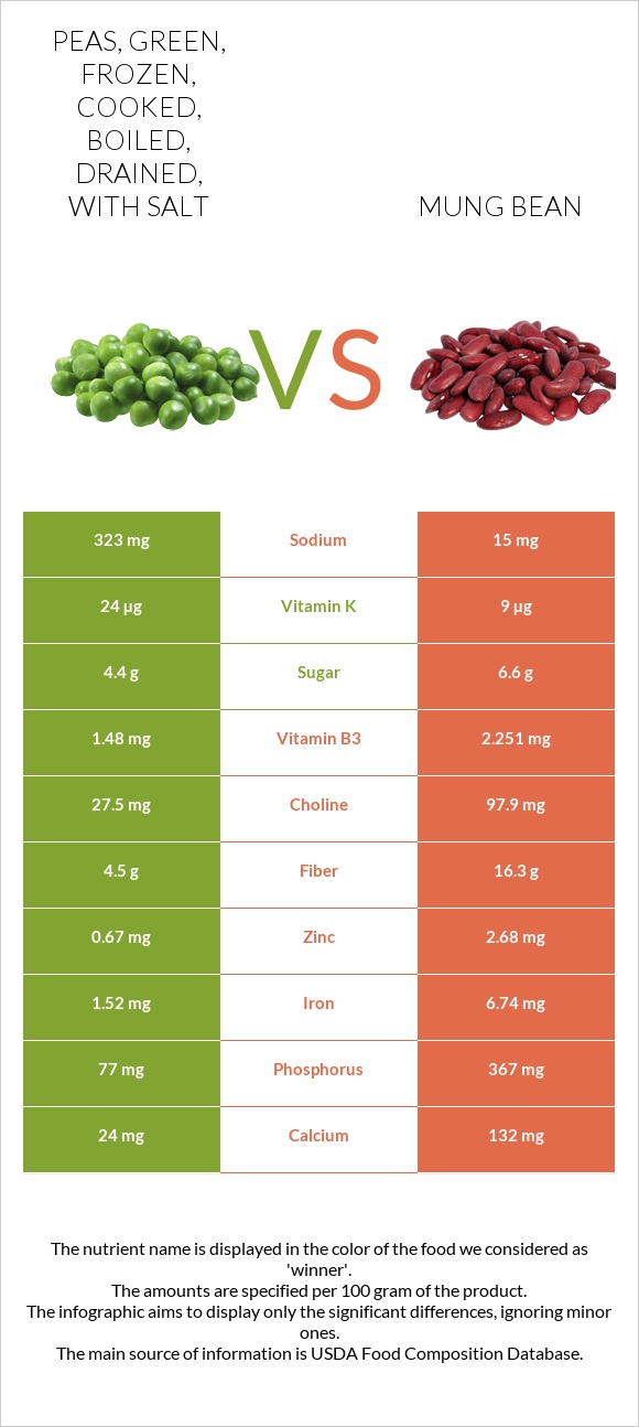 Peas, green, frozen, cooked, boiled, drained, with salt vs Mung bean infographic