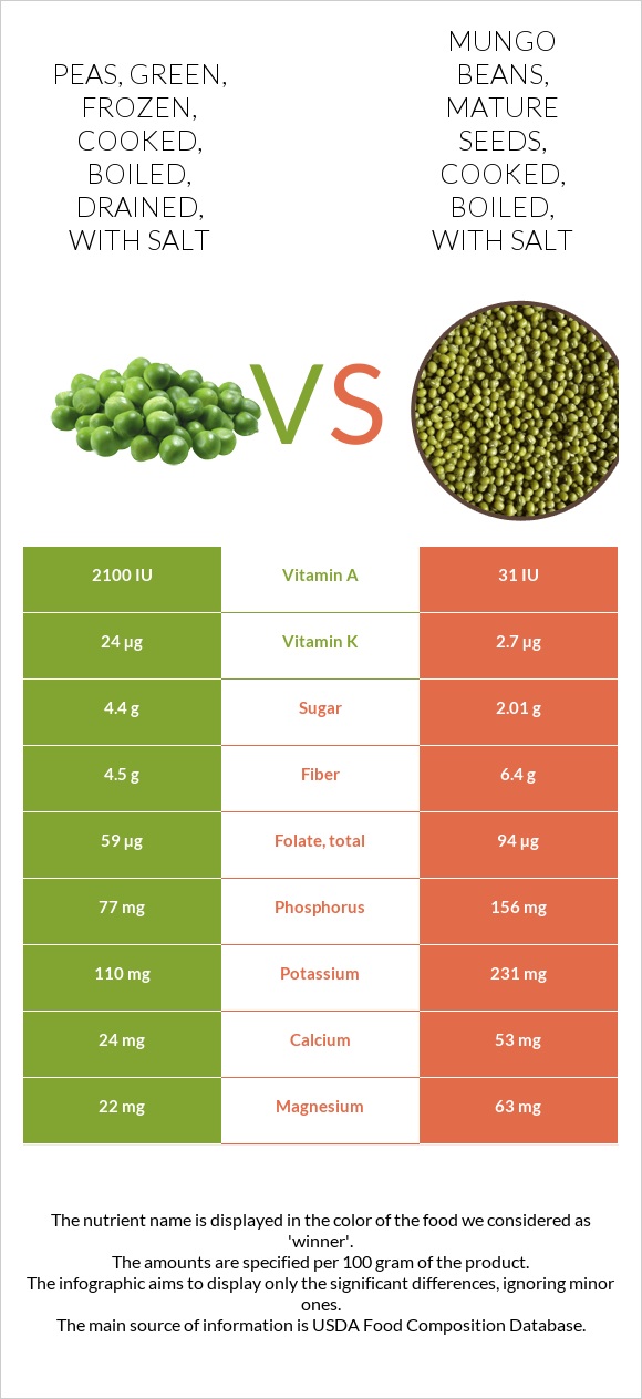Peas, green, frozen, cooked, boiled, drained, with salt vs. Mungo beans