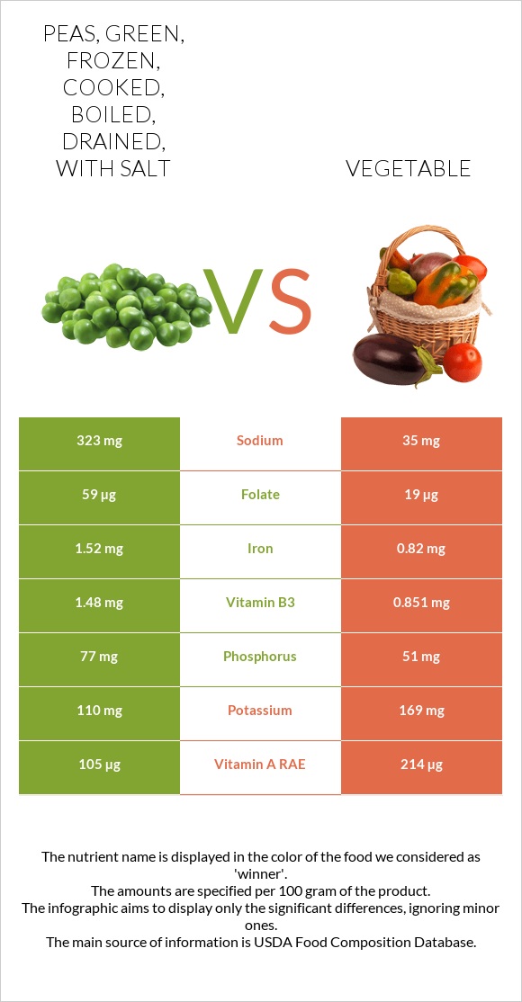 Peas, green, frozen, cooked, boiled, drained, with salt vs Vegetable infographic