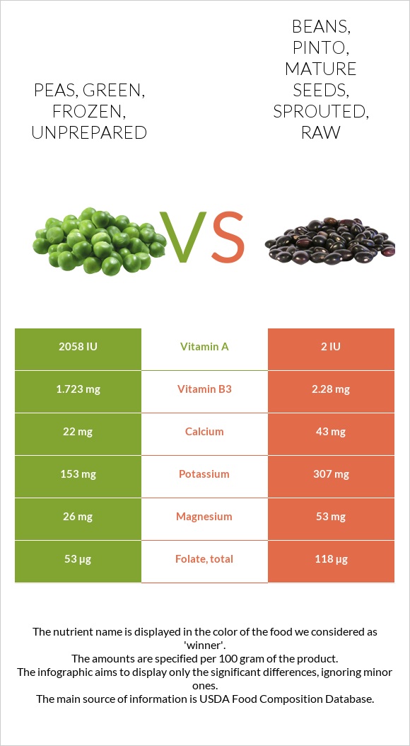 Peas, green, frozen, unprepared vs. Beans, pinto, mature seeds