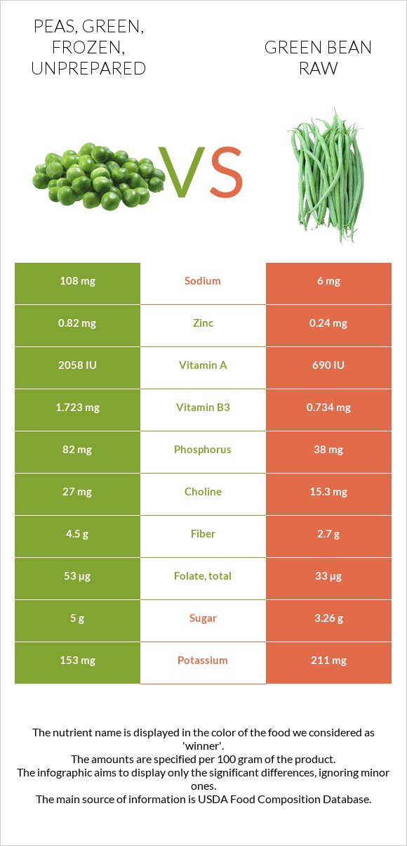 Peas, green, frozen, unprepared vs Green bean raw infographic