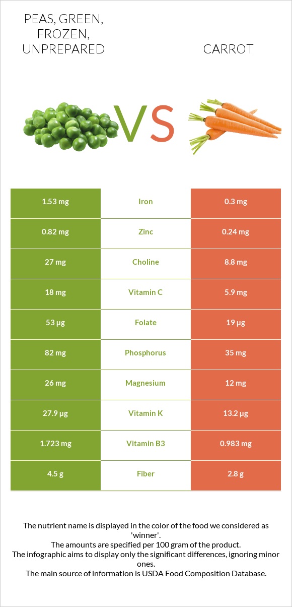 Peas, green, frozen, unprepared vs Գազար infographic