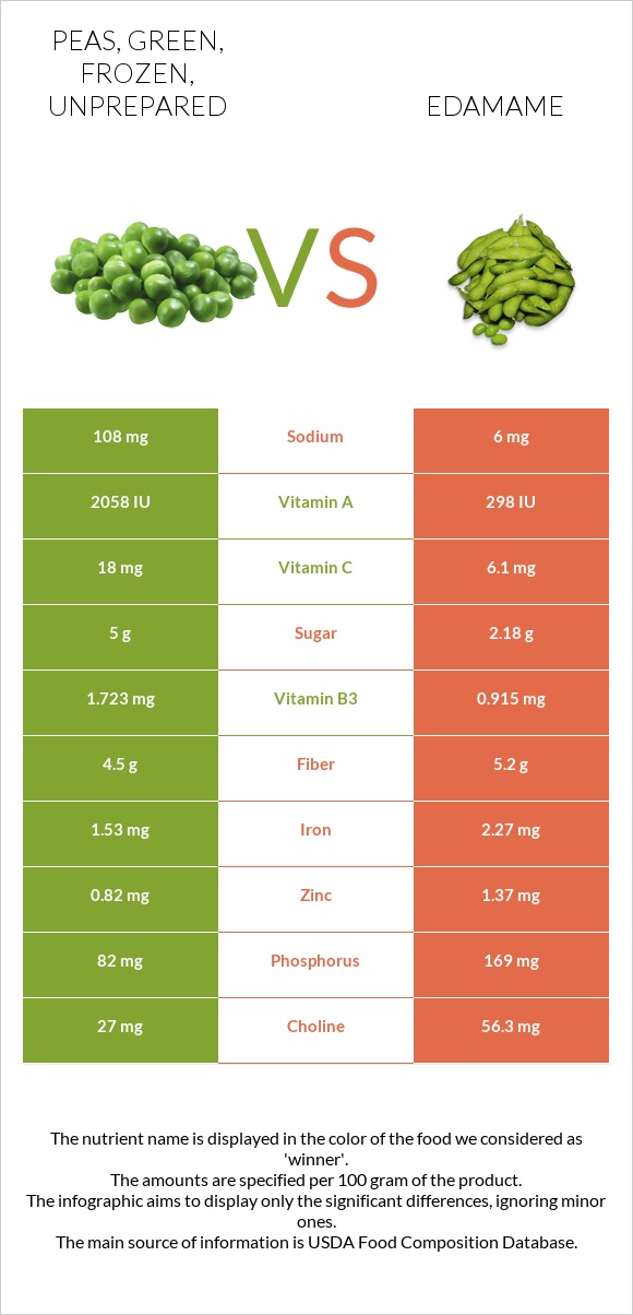 Peas, green, frozen, unprepared vs Կանաչ սոյա, Էդամամե infographic