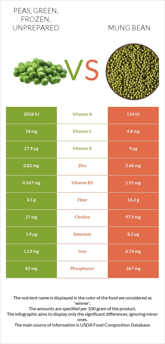 Peas, green, frozen, unprepared vs Լոբի մունգ infographic