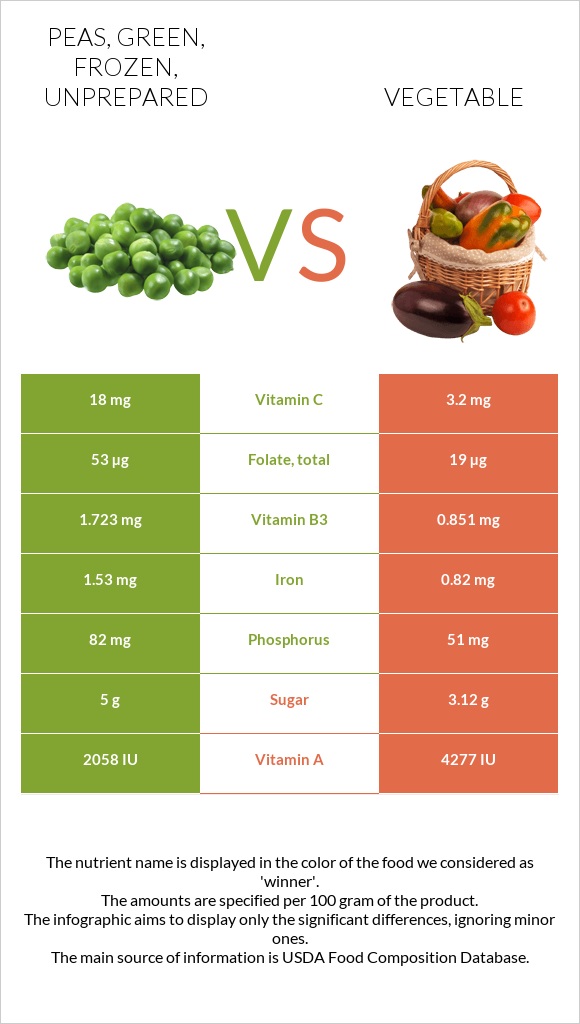 Peas, green, frozen, unprepared vs Բանջարեղեն infographic