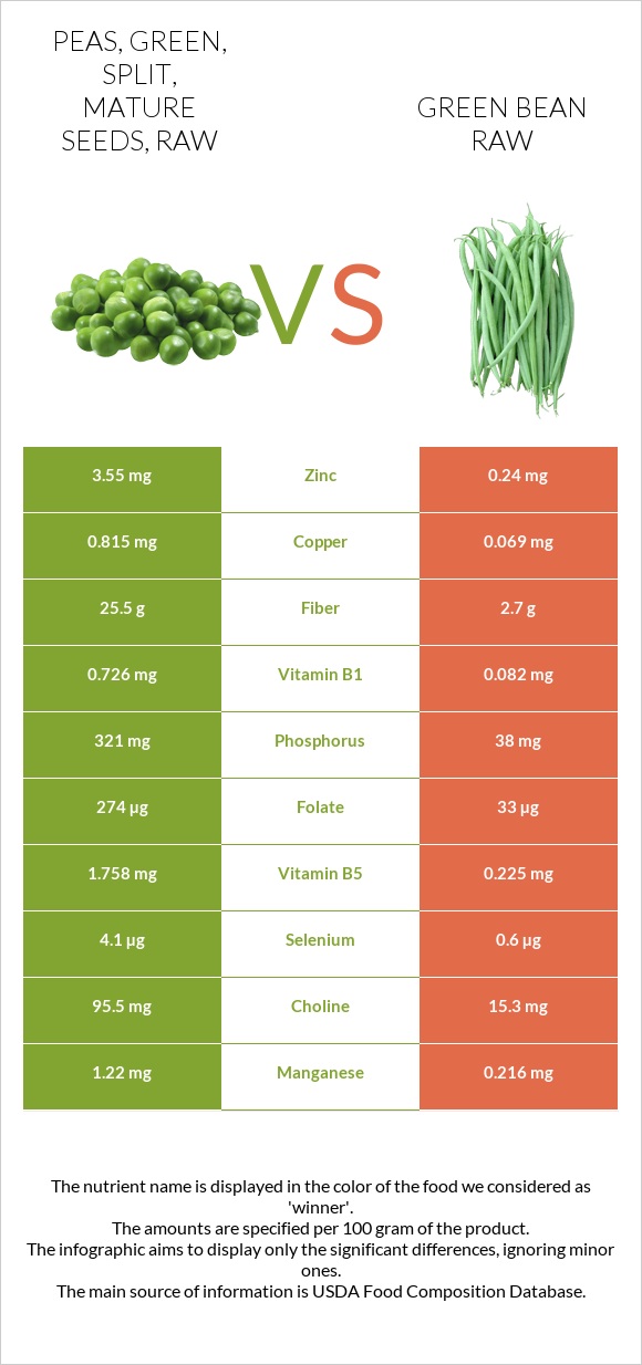 Peas, green, split, mature seeds, raw vs Green bean raw infographic