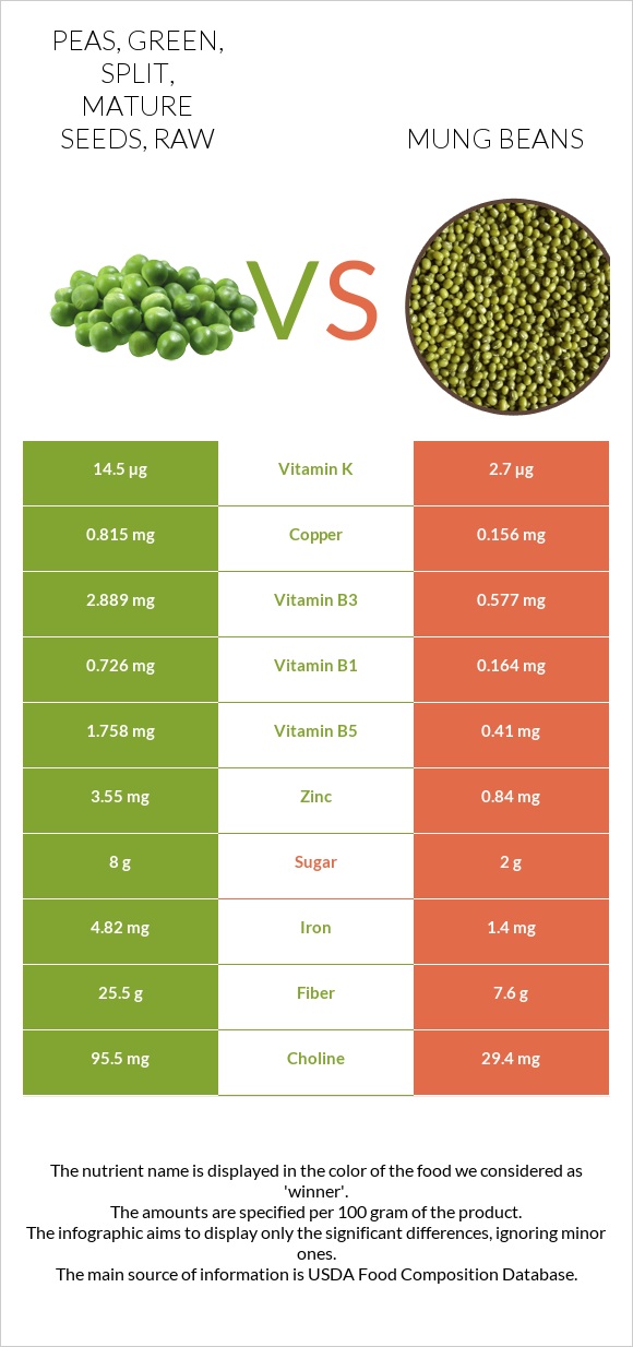 Peas, green, split, mature seeds, raw vs. Mung beans — InDepth