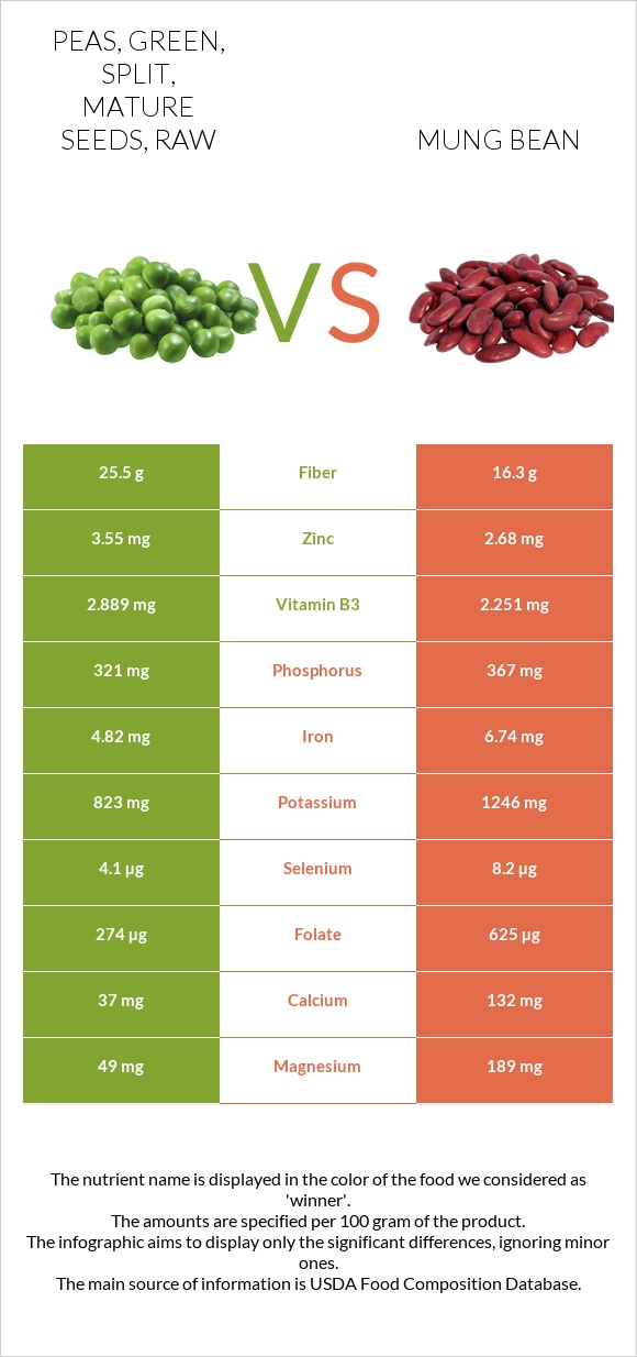 Peas, green, split, mature seeds, raw vs Mung bean infographic