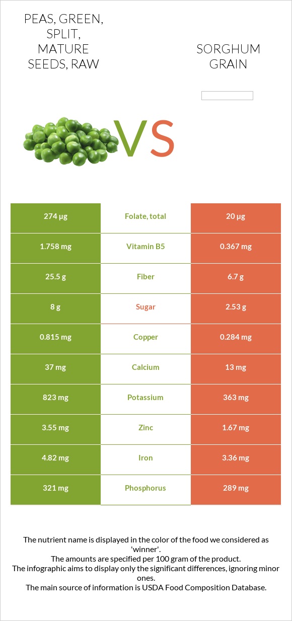 View of Peas, green, split, mature seeds, raw vs. Sorghum grain — In-Depth ...
