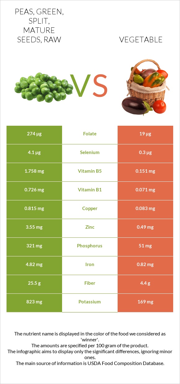 Peas, green, split, mature seeds, raw vs Vegetable infographic