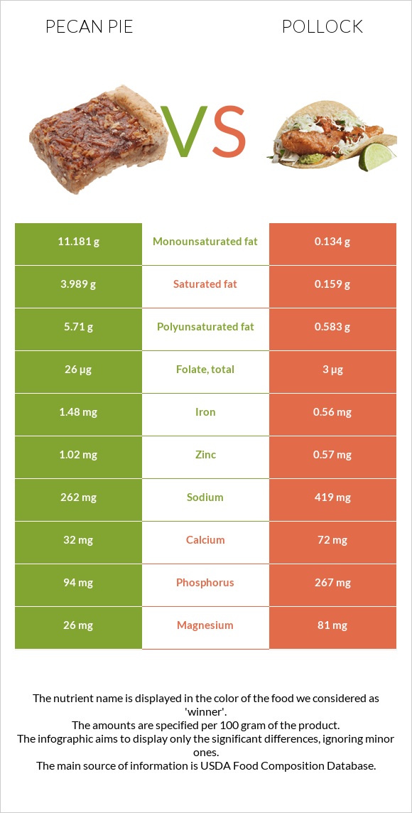 Pecan pie vs Pollock infographic