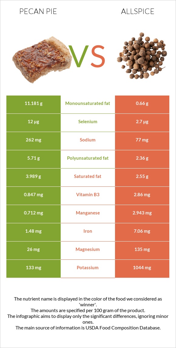 Ընկույզով կարկանդակ vs Allspice infographic