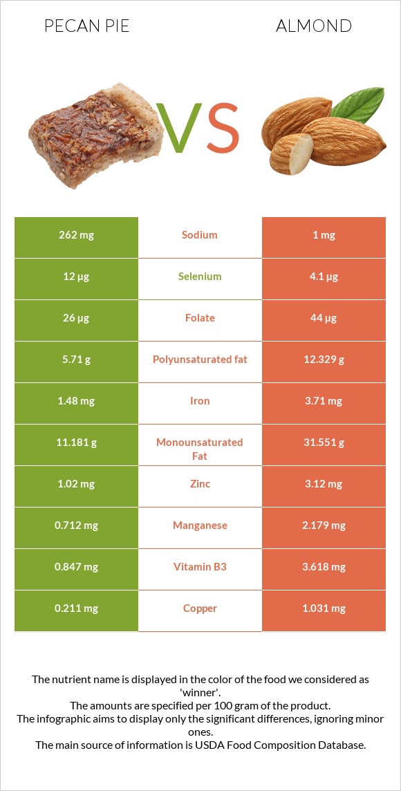 Pecan pie vs Almond infographic