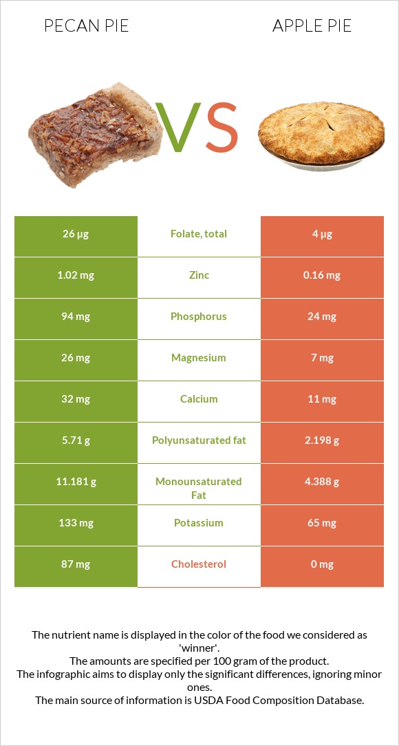 Pecan pie vs Apple pie infographic